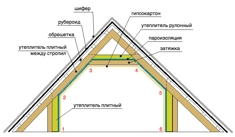 Как утеплить стропила на потолке минватой и пароизоляцией